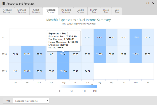 Heatmap - Top Monthly Income and Expenses